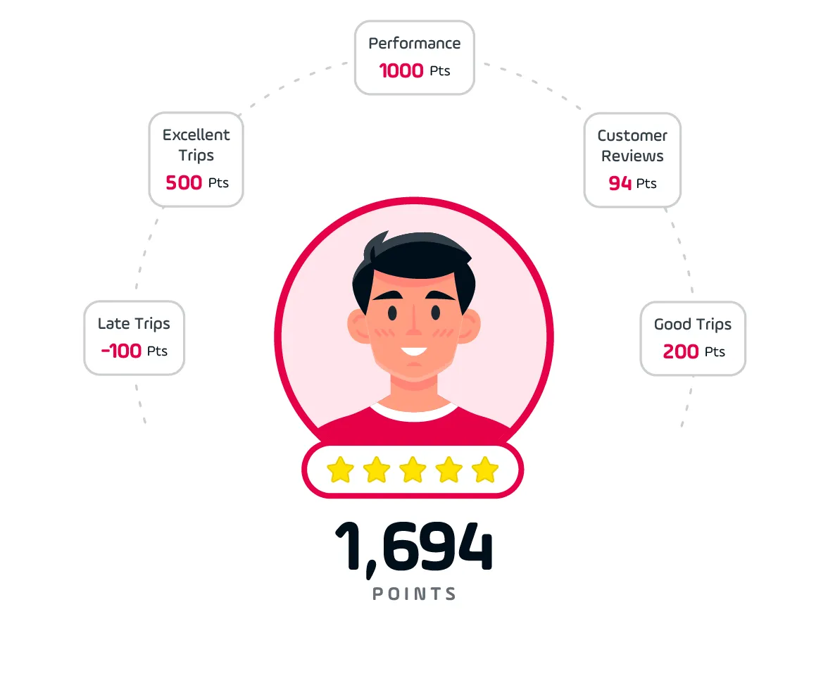 Ranking Boards